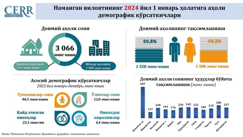 Namangan viloyatining demografik holati tahlili Namangan viloyatining demografik holati tahlili