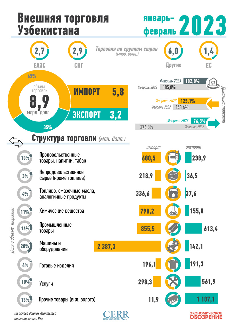 Инфографика: Внешняя торговля Узбекистана за февраль 2023 года