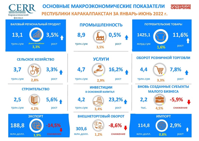 Обзор основных макроэкономических показателей Республики Каракалпакстан за I полугодие 2022 года Обзор основных макроэкономических показателей Республики Каракалпакстан за I полугодие 2022 года