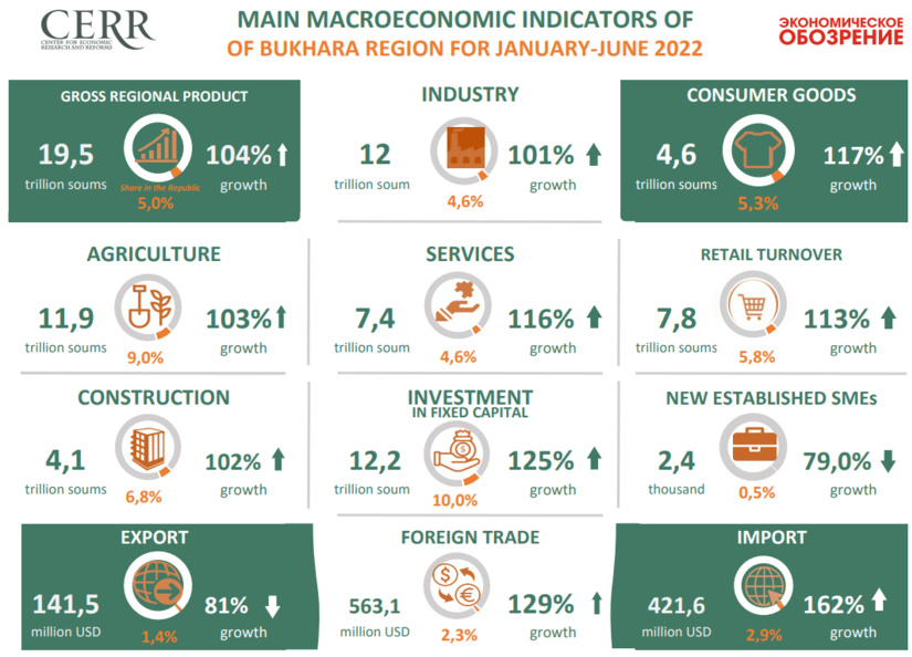 Analysis of macro-economic indicators of Bukhara region for January-June 2022
