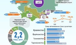 Инфографика: Ўзбекистоннинг Марказий Осиё давлатлари билан 2022 йил апрель ойидаги савдо алоқалари