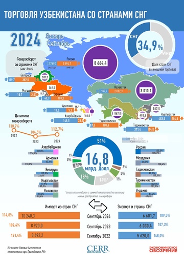 Infografika: 2024 yilning yanvar-sentyabr oylarida O‘zbekistonning MDH mamlakatlari bilan savdosi