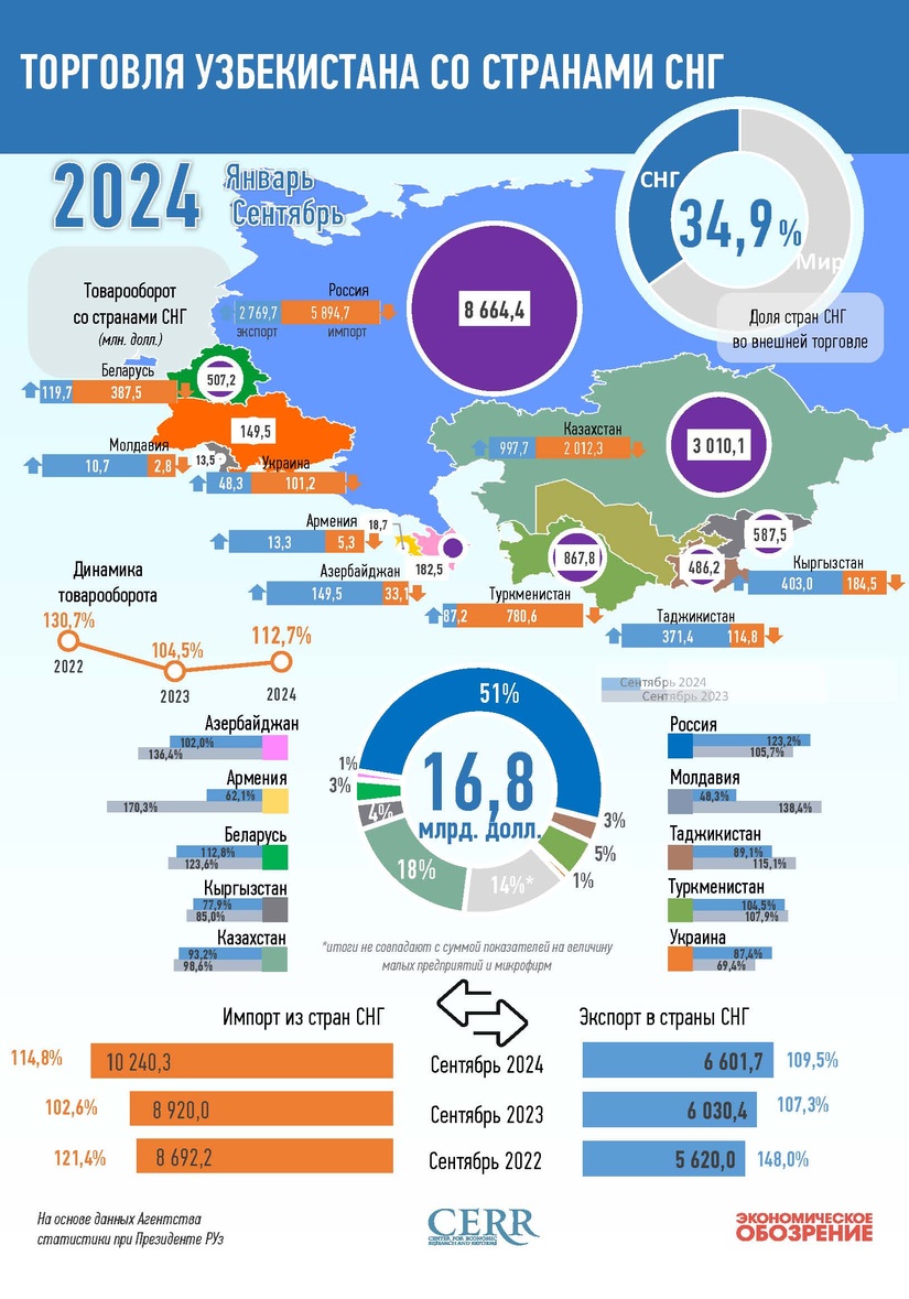 Инфографика: Торговля Узбекистана со странами СНГ за январь-сентябрь 2024 года