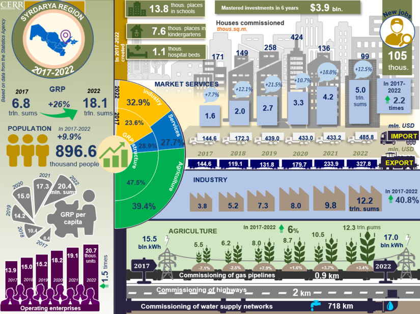 Infographics: Socio-economic development of Syrdarya region for 2017-2022