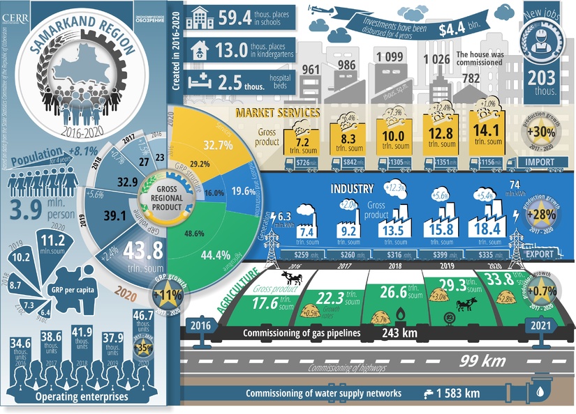 Infografika: Samarqand viloyatining besh yillik ijtimoiy-iqtisodiy rivojlanishi Infografika: Samarqand viloyatining besh yillik ijtimoiy-iqtisodiy rivojlanishi