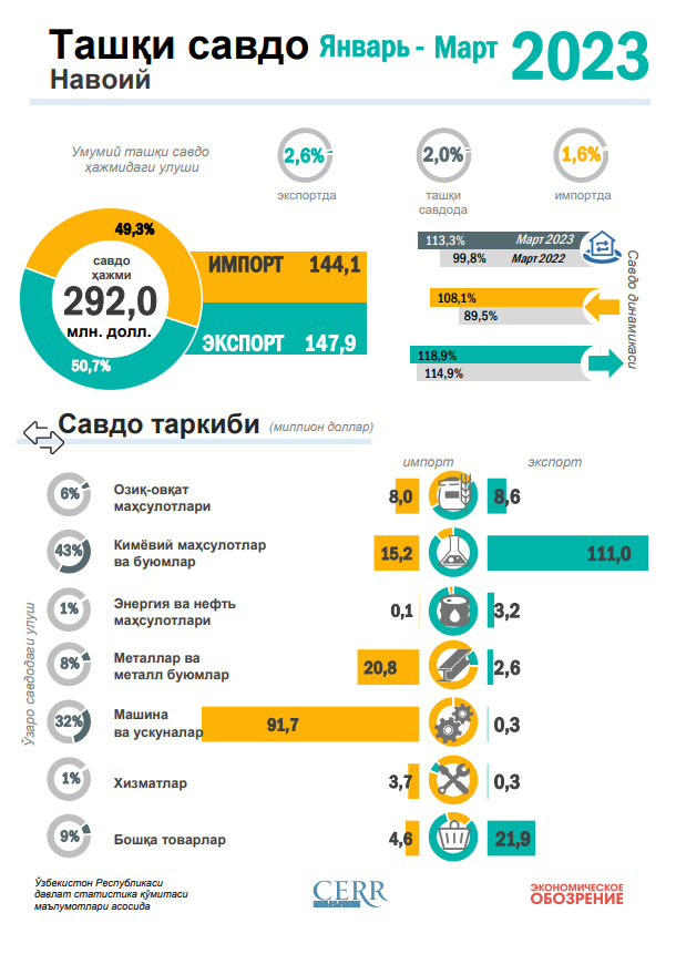 Инфографика: Навоий вилоятининг 2023 йил январь-март ойлари ташқи савдо айланмаси таҳлил қилинди Инфографика: Навоий вилоятининг 2023 йил январь-март ойлари ташқи савдо айланмаси таҳлил қилинди