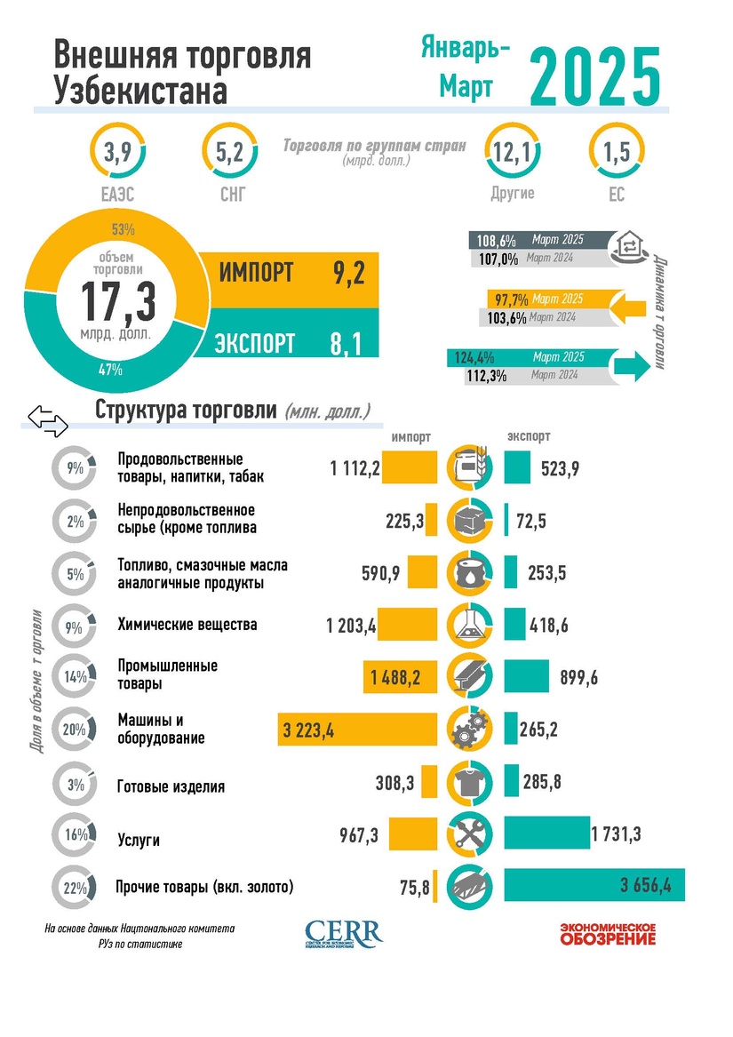 Infografika: O‘zbekistonning 2025 yil mart oyidagi tashqi savdosi