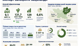 Қашқадарёда узум етиштириш ва экспорт салоҳияти баҳоланди