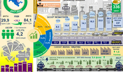 Инфографика: 2017-2023 йилларда Самарқанд вилоятининг ижтимоий-иқтисодий ривожланиши