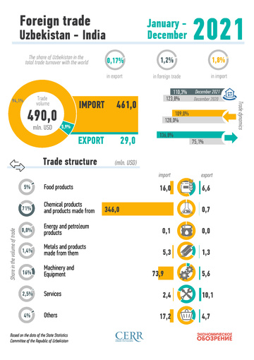 Infographics: Trade volume between Uzbekistan and India