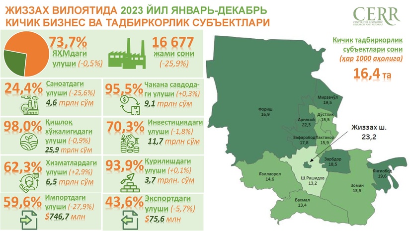 2023 йил январь-декабрь ойларида Жиззах вилоятида кичик тадбиркорлик субъектлари фаолияти таҳлили 2023 йил январь-декабрь ойларида Жиззах вилоятида кичик тадбиркорлик субъектлари фаолияти таҳлили