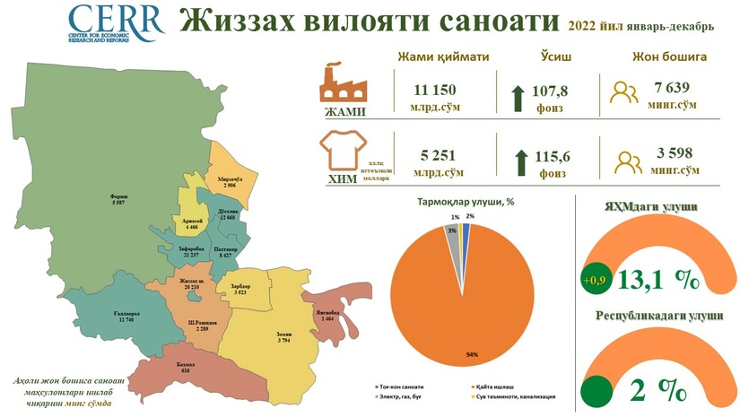 Инфографика: Жиззах вилояти саноат соҳасининг 2022 йил якунлари