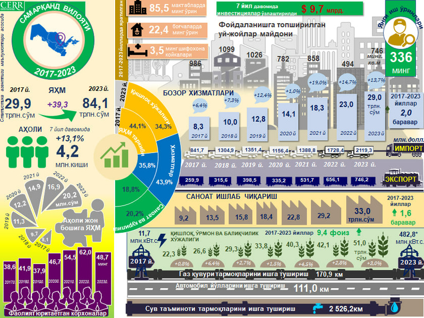 Infografika: 2017-2023 yillarda Samarqand viloyatining ijtimoiy-iqtisodiy rivojlanishi Infografika: 2017-2023 yillarda Samarqand viloyatining ijtimoiy-iqtisodiy rivojlanishi