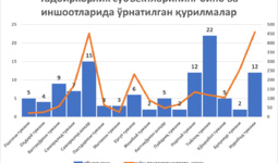 Пайариқ тумани истеъмолчиларини электр энергия, ичимлик суви ва табиий газ билан таъминланганлик даражасини ўрганиш натижалари
