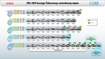 Инфографика: 2016-2020 йилларда Ўзбекистон автомобилсозлик саноатига умумий шарҳ