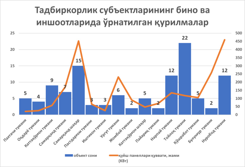 Payariq tumani iste’molchilarini elektr energiya, ichimlik suvi va tabiiy gaz bilan ta’minlanganlik darajasini o‘rganish natijalari Payariq tumani iste’molchilarini elektr energiya, ichimlik suvi va tabiiy gaz bilan ta’minlanganlik darajasini o‘rganish natijalari