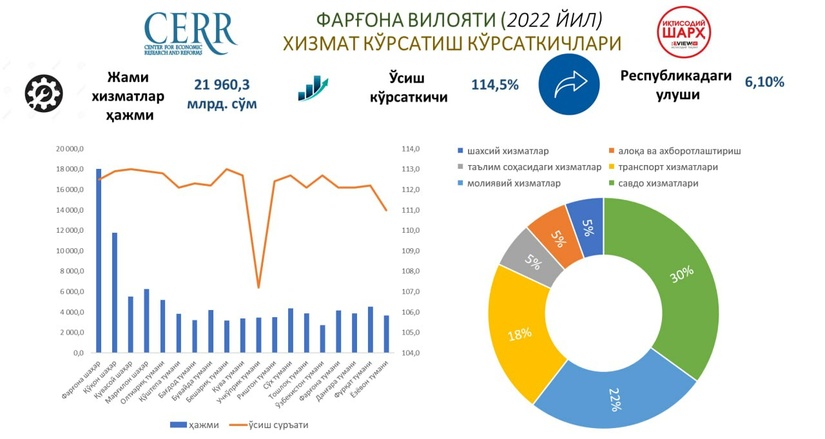 Фарғона вилоятининг 2022 йилги хизмат кўрсатиш соҳаси кўрсаткичлари Фарғона вилоятининг 2022 йилги хизмат кўрсатиш соҳаси кўрсаткичлари