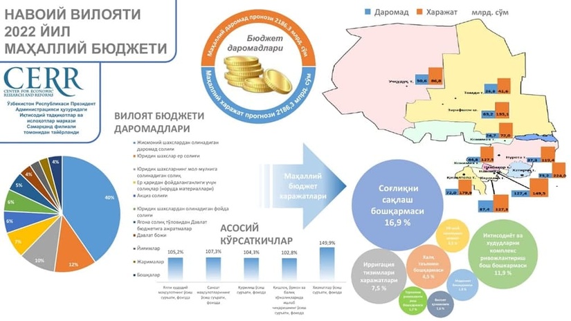 Navoiy viloyatining 2022 yil uchun byudjet parametrlari Navoiy viloyatining 2022 yil uchun byudjet parametrlari