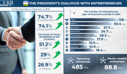 Infographics: Entrepreneurship development in Uzbekistan in 2023