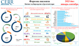 Фарғона вилоятининг 2023 йил январь-сентябрь ойлари якунлари бўйича кичик тадбиркорлик кўрсаткичлари таҳлил қилинди