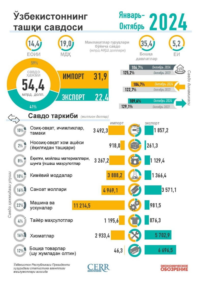 Инфографика: Ўзбекистоннинг 2024 йил январь-октябрь ойларидаги ташқи савдоси