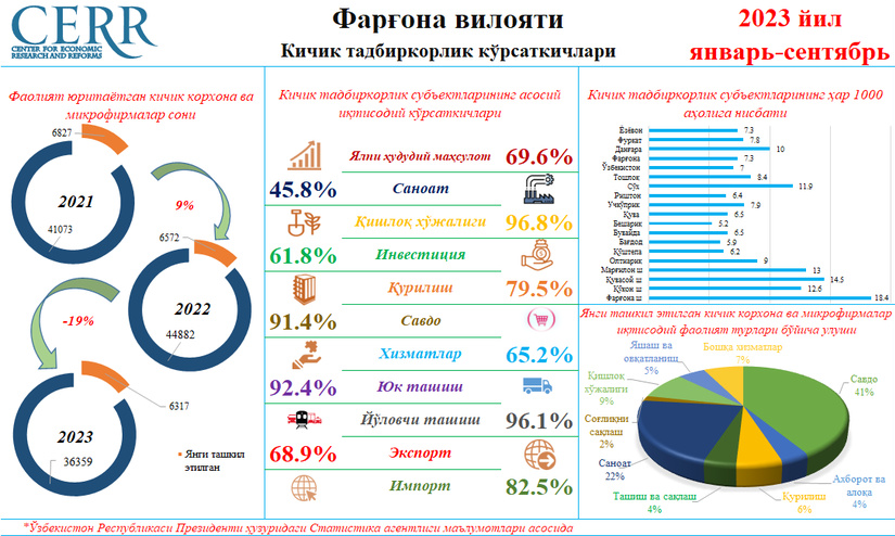 Фарғона вилоятининг 2023 йил январь-сентябрь ойлари якунлари бўйича кичик тадбиркорлик кўрсаткичлари таҳлил қилинди Фарғона вилоятининг 2023 йил январь-сентябрь ойлари якунлари бўйича кичик тадбиркорлик кўрсаткичлари таҳлил қилинди