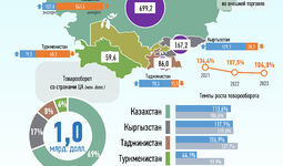 Инфографика: Торговля Узбекистана со странами Центральной Азии за февраль 2023 года