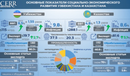 Инфографика: Основные показатели социально-экономического развития Узбекистана и Казахстана