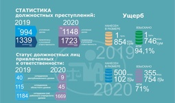 Прокуратура обнародовала статистику должностных преступлений за прошлый год