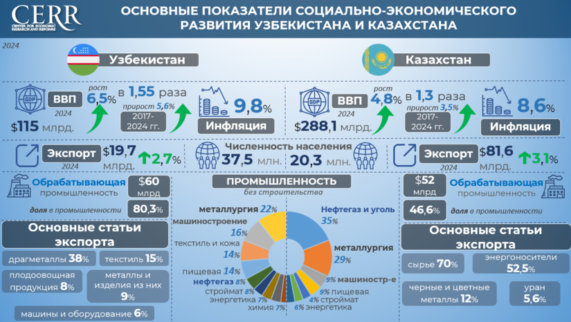 Инфографика: Основные показатели социально-экономического развития Узбекистана и Казахстана