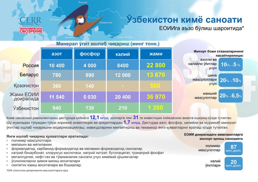 Infografika: O‘zbekiston kimyo sanoati YeOIIga a’zo bo‘lish sharoitida Infografika: O‘zbekiston kimyo sanoati YeOIIga a’zo bo‘lish sharoitida