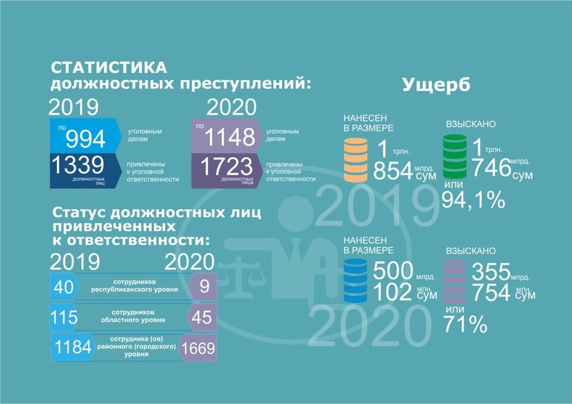 Прокуратура обнародовала статистику должностных преступлений за прошлый год