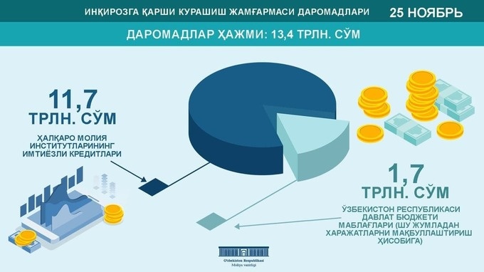 Инқирозга қарши курашиш жамғармаси харажатлари 13,4 трлн сўмгача оширилди