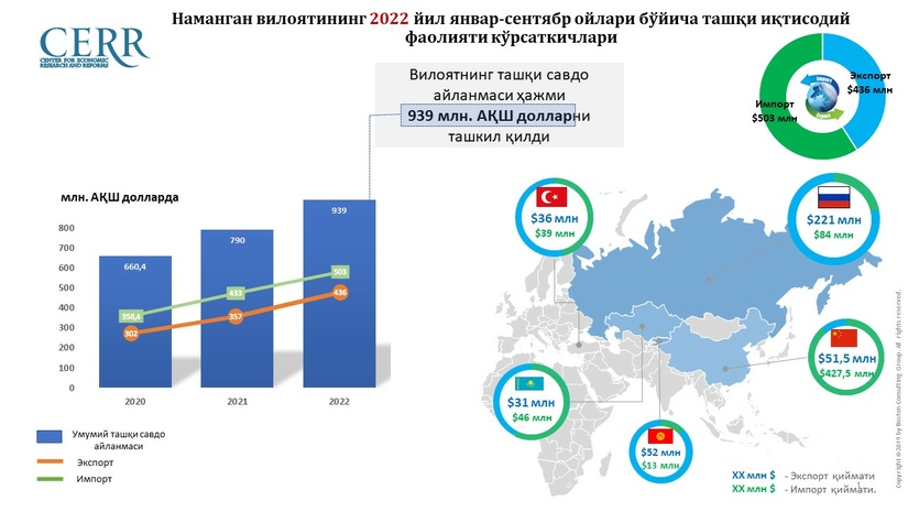 Наманган вилоятининг 2022 йил январь-сентябрь ойлари бўйича ташқи иқтисодий фаолияти кўрсаткичлари таҳлили Наманган вилоятининг 2022 йил январь-сентябрь ойлари бўйича ташқи иқтисодий фаолияти кўрсаткичлари таҳлили
