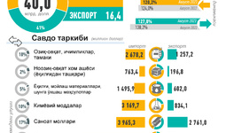 Инфографика: Ўзбекистоннинг 2023 йил январь-август ойидаги ташқи савдоси