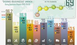 Infographics: Uzbekistan in Doing Business Index 2015-2020