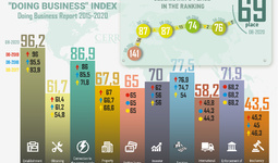 Infografika: O‘zbekiston 2015-2020 yillarda Doing Business indeksida