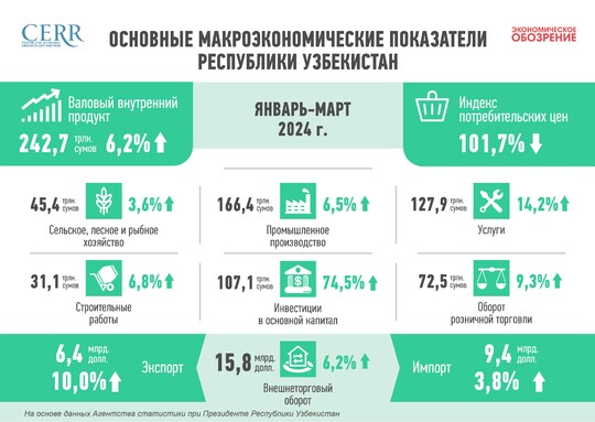 Развитие экономики Узбекистана в I квартале 2024 г.