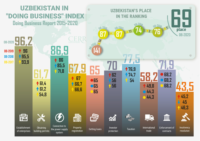 Infographics: Uzbekistan in Doing Business Index 2015-2020