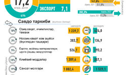 Инфографика: Ўзбекистоннинг 2022 йил апрель ойидаги ташқи савдоси