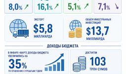Анализ итогов 1-квартала по обеспечению экономического роста в регионах и отраслях