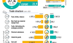 Infografika: O‘zbekistonning 2026 yil yanvar-avgust oylaridagi tashqi savdosi