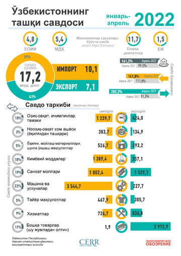 Infografika: O‘zbekistonning 2022 yil yanvar-dekabr oylaridagi tashqi savdosi