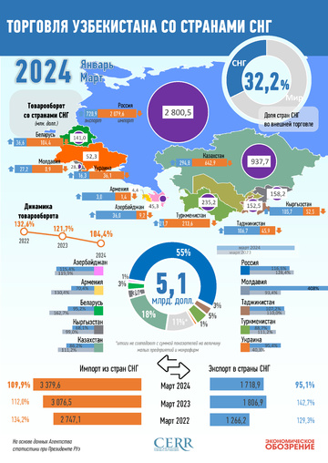 Инфографика: Торговля Узбекистана со странами СНГ за январь-март 2024 года