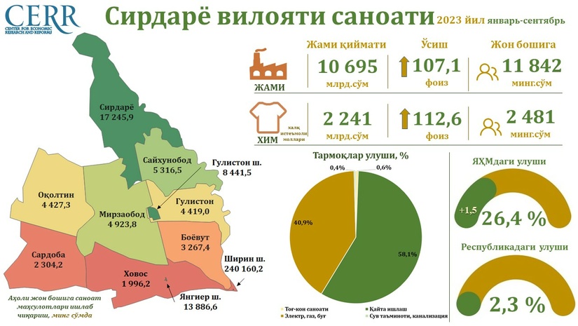 Сирдарё вилоятида саноат соҳасининг 2023 йил 3-чорак якунлари таҳлил қилинди Сирдарё вилоятида саноат соҳасининг 2023 йил 3-чорак якунлари таҳлил қилинди