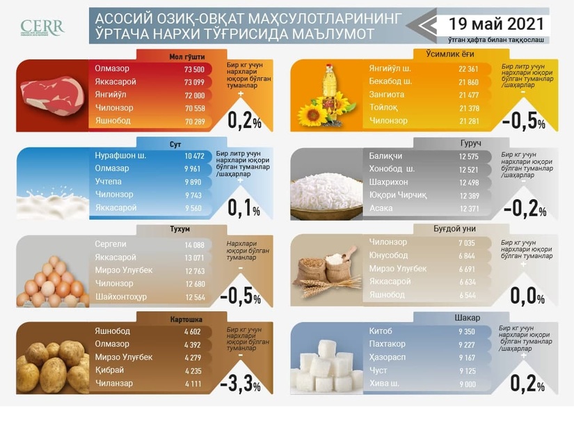 Ҳафталик нархлар шарҳи: Уч ҳафта давомида ўсимлик ёғи нархи 1,3 фоизга пасайди