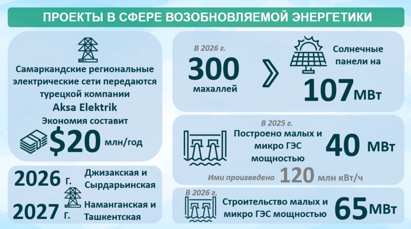 Инфографика: Проекты в сфере возобновляемой энергетики