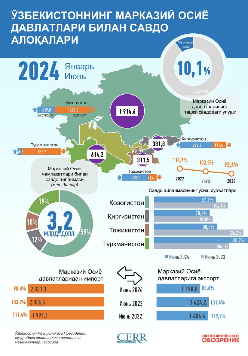 Инфографика: Ўзбекистоннинг Марказий Осиё давлатлари билан 2024 йил январь-июнь ойидаги савдо алоқаси