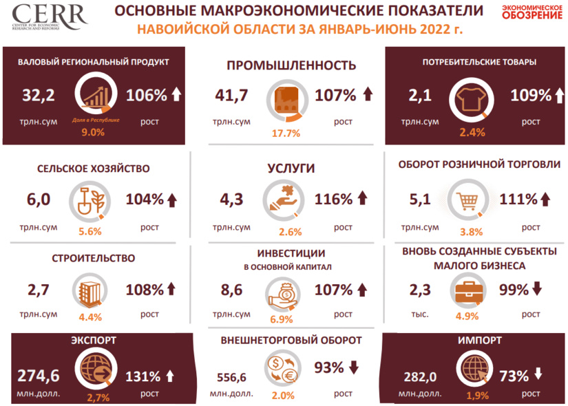 Navoiy viloyatining 2022 yil yanvar-iyun makroiqtisodiy ko‘rsatkichlar tahlili Navoiy viloyatining 2022 yil yanvar-iyun makroiqtisodiy ko‘rsatkichlar tahlili