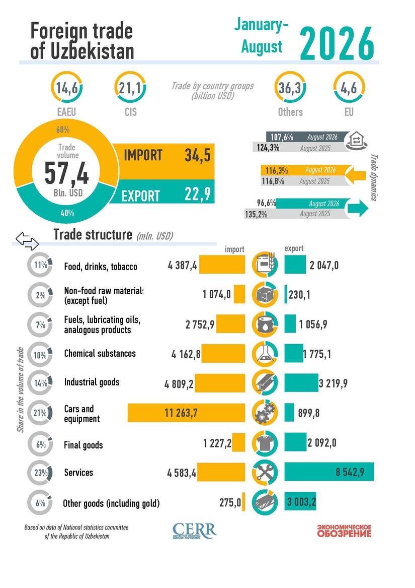 Infographics: Uzbekistan's foreign trade in January-August 2026